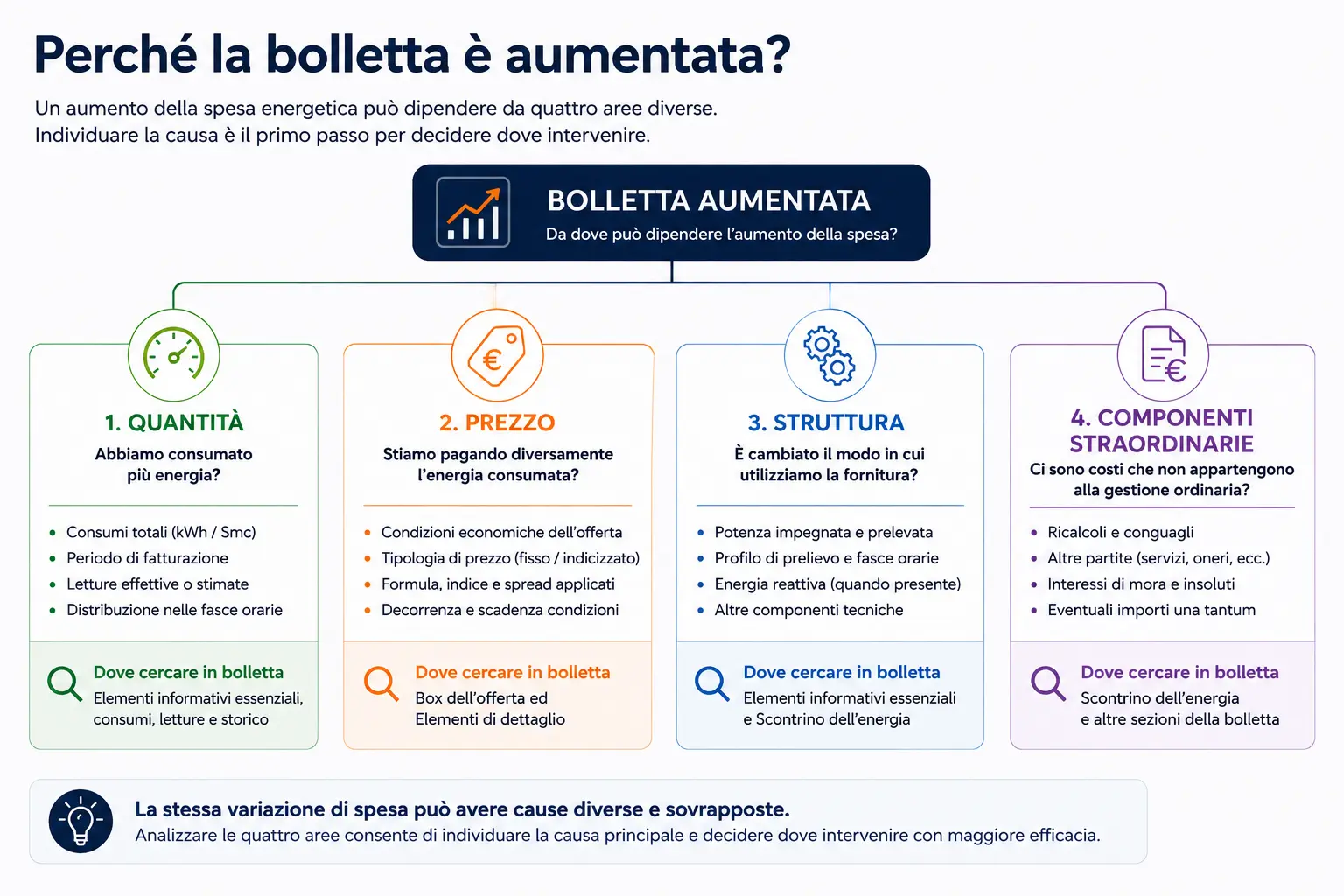 Leggere la bolletta aziendale - Perché la bolletta è aumentata?