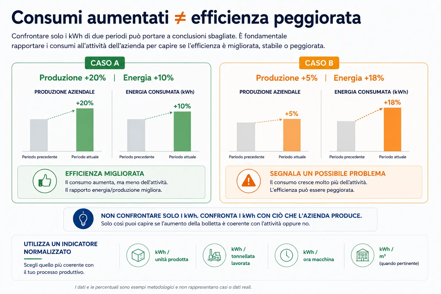 Leggere la bolletta aziendale - Consumi aumentati ≠ efficienza peggiorata